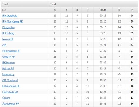 allsvenskan tabell.